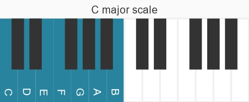 Piano scale for major